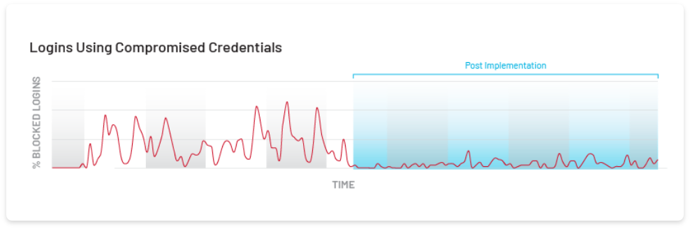 Human-Case Study-Decreased number of accounts